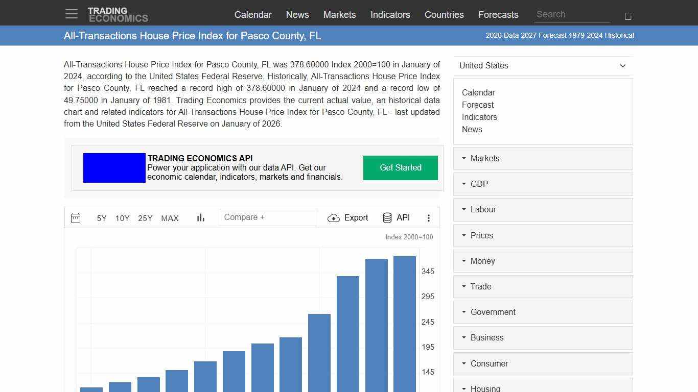 All-Transactions House Price Index for Pasco County, FL - 2026 Data 2027 Forecast 1979-2024 Historical